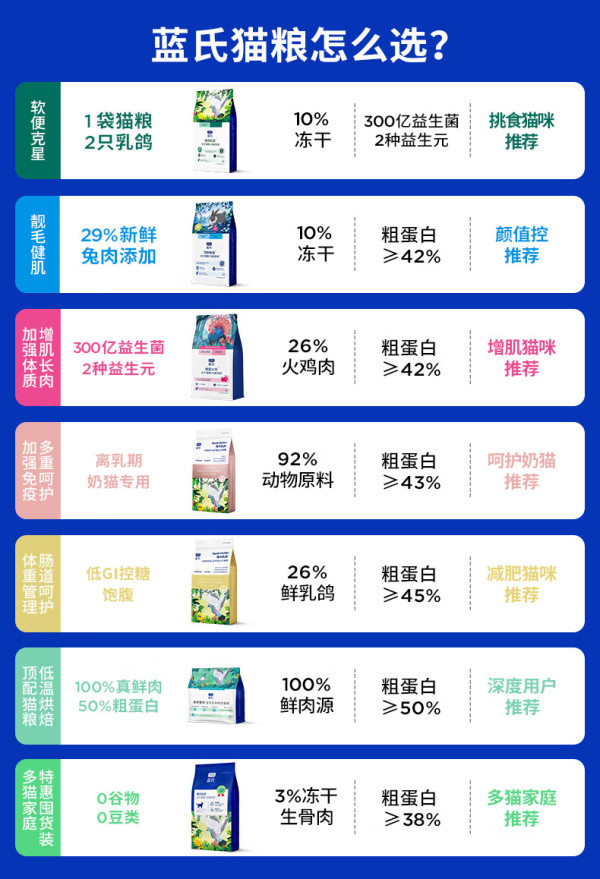 蓝氏 荒野猎兔全价猫粮 4.