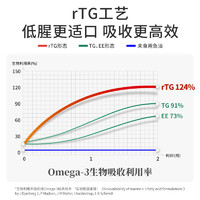 88VIP：vetwish 唯特适宠物鱼油犬用卵磷脂美毛护肤深海鱼油狗狗专用胶囊