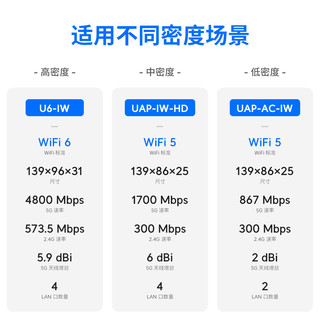 UniFi U6-IW/UAP-IW-HD/UAP-AC-IW面板AP双频WiFi6/带PoE交换机/多台组网全屋无线漫游Ubiquiti优倍快UBNT