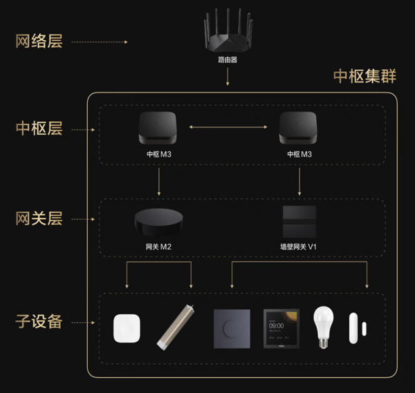 Aqara 绿米联创 多模网关 M3