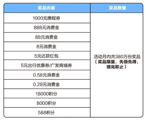 广发银行信用卡4月份消费达标活动