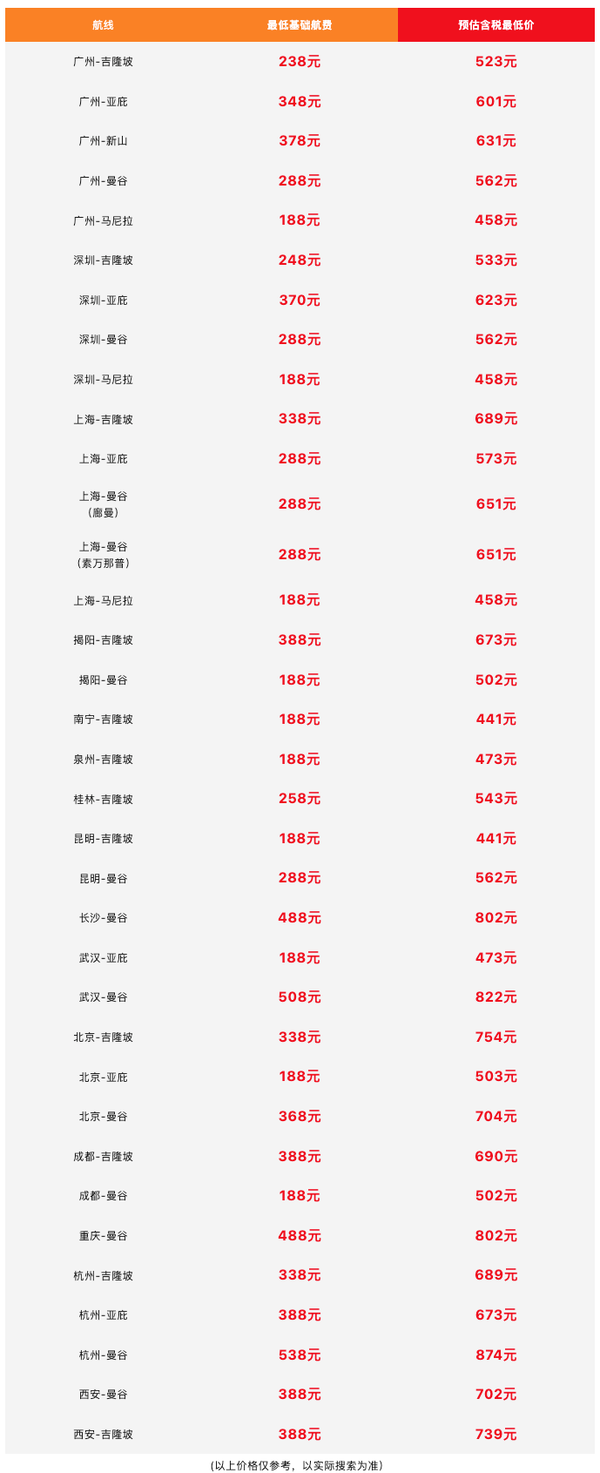 沖??！大量188元+票！亞航 全國多地=大馬/泰國/菲律賓機票