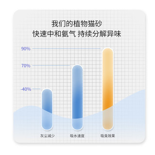 馋嘴小怪兽本源三重除臭绿茶混合猫砂除臭猫砂非真空 本源豆腐 6L