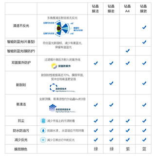 依视路（ESSILOR）眼镜片钻晶A4非球面高清智能防蓝光防UV树脂配镜片1.61非球面 1.61非球面钻晶A4