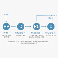 88VIP：Xiaomi 小米 净水器滤芯pp棉前置后置1号2号3号4号400G600G反渗透过滤芯