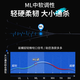 GW光威鱼竿强手ML调2.4米枪柄左手水滴轮路亚竿套装白条翘嘴鲈鱼路亚杆富士导环路亚钓鱼竿渔具