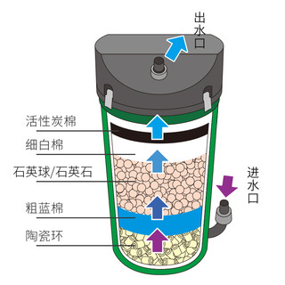 EHEIM 伊罕 鱼缸过滤桶 黑色 经典600简易版 带快接