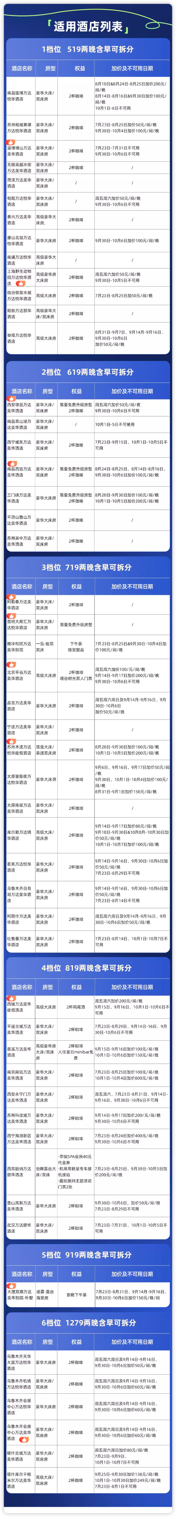 低至260元/晚可拆分！全是大热门目的地！万达酒店全国生活方式酒店51店2晚含双早套餐