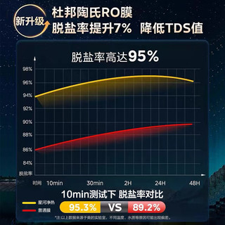 美的（Midea）家用净水器星河加热直饮一体机800G 陶氏RO反渗透过滤 大流量2.25L/min 厨下式即滤净饮机多档控温