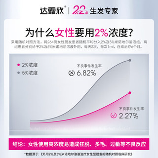 达霏欣米诺地尔搽剂2%浓度女款育发生发防脱产后脱发固发发际线熬夜脱发 2%浓度30ml【女神15天试新】