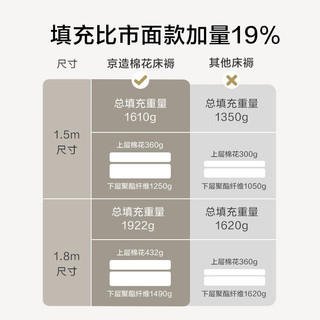 京东京造抗菌云感棉花床垫 新疆棉床褥加厚可折叠四季可用软垫 0.9x2m