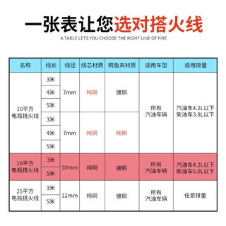 齐鲁安然 电瓶搭线 汽车电瓶搭火线纯铜线10平方搭电线打火过江龙应急电源 纯铜线3米+镀铜夹子 10平方纯铜线