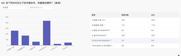 精选冲锋衣选品PK赛，双11买得值看这篇！