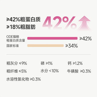 ODE全价烘焙猫粮 鲜肉美毛30g*6尝鲜装 冻干原切蛋黄 成猫 无谷主粮