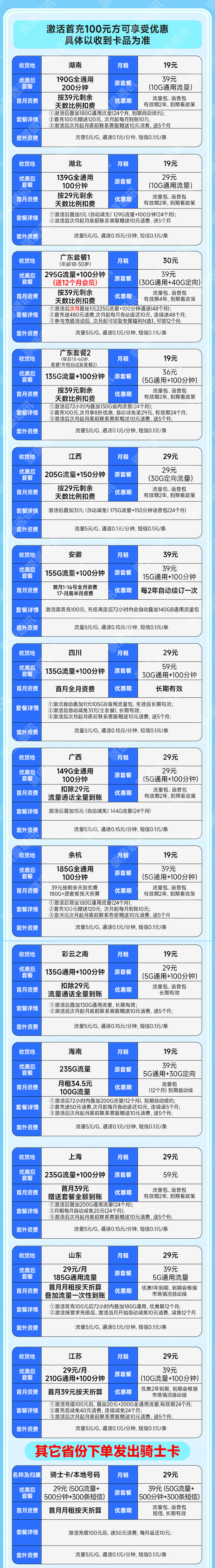 China unicom 中国联通 合集卡 低至19元月租（本省号码+295G全国流量+100分钟通话+多地套餐不同）激活赠20元红包