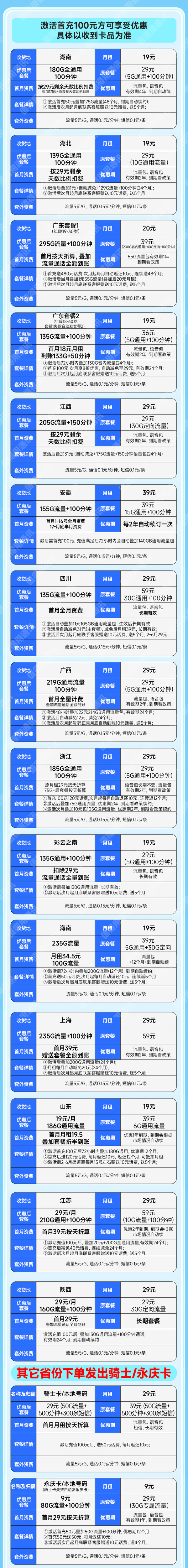 China unicom 中国联通 合集卡 低至9元月租（本省号码+295G全国流量+100分钟通话+多地套餐不同）激活赠20元红包