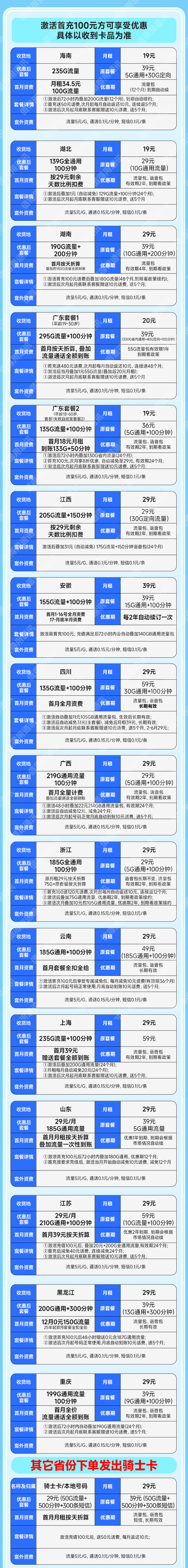 China unicom 中国联通 合集卡 低至19元月租（本省号码+295G全国流量+100分钟通话+多地套餐不同）激活赠20元红包