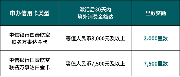 中信银行 国泰航空万事达信用卡