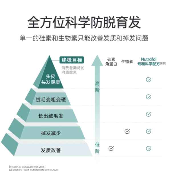 小编精选、补贴购：蒲公英人士强推！Nutrafol养发黄金胶囊，让你少交点养发智商税！！