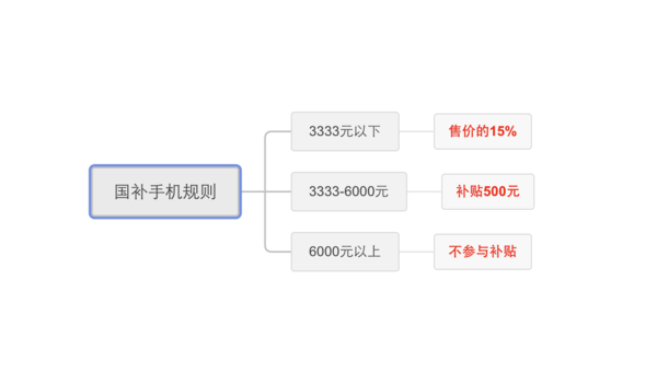 机务局：国补来袭，性价比手机推荐省流版