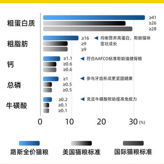 路斯无谷猫粮鲜肉猫主粮成猫幼猫鸡肉海洋鱼 鲜肉无谷冻干猫粮