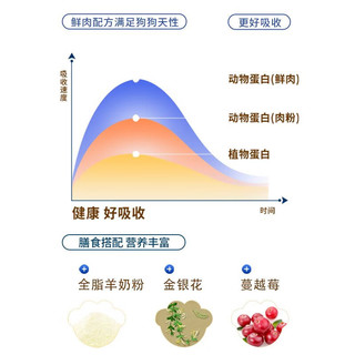 鲜粮说 鲜粮说全价多拼冻干狗粮幼成犬泰迪拉布拉多大小型犬通用