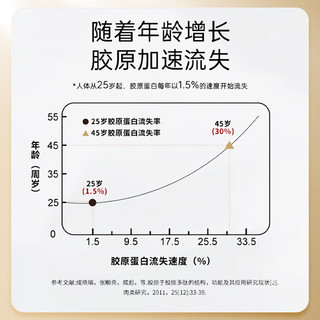 同仁堂燕窝肽胶原蛋白肽口服液6000mg小分子肽饮品品10支*6盒礼盒装