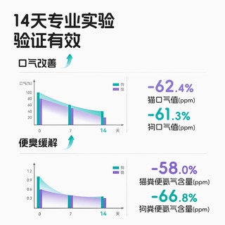 hxhw口气魔方营养冻干猫咪狗狗清新口气猫嘴狗除口臭调理肠胃专用